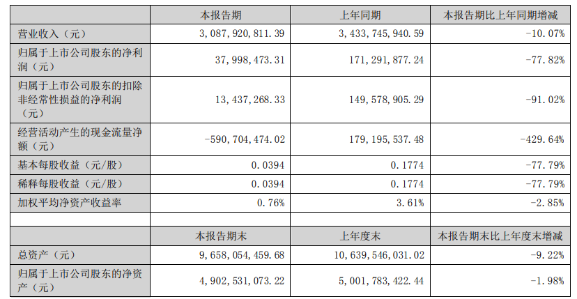 箭牌家居2024年上半年净利379985万同比下滑7782%卫浴行业竞争进一步加剧