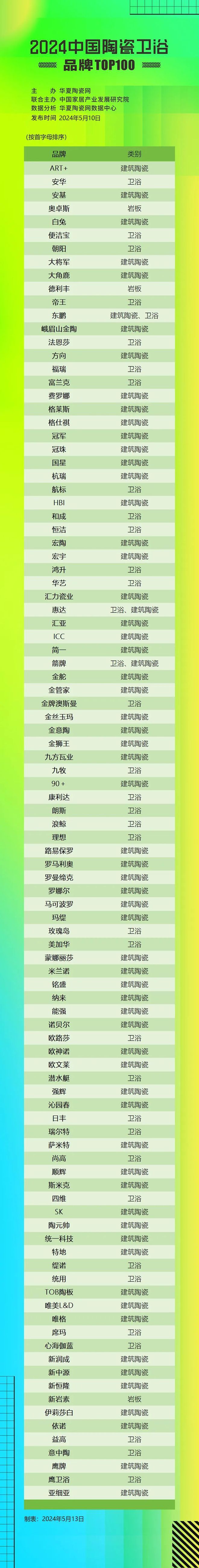 首次发布！“2024中国陶瓷卫浴品牌TOP100榜单”出炉(图2)