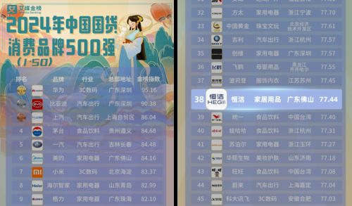 2024中国国货品牌500强公布恒洁荣膺卫浴行业第一！