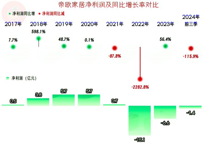 帝欧家居2024年前三季度依旧在亏损应对行业调整的效果不明显(图4)
