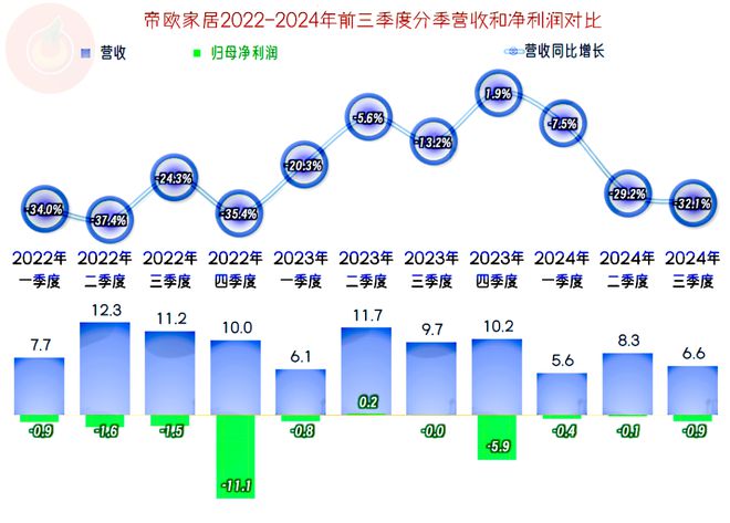 帝欧家居2024年前三季度依旧在亏损应对行业调整的效果不明显(图2)