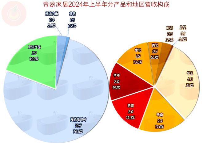 帝欧家居2024年前三季度依旧在亏损应对行业调整的效果不明显(图3)