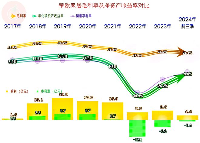 帝欧家居2024年前三季度依旧在亏损应对行业调整的效果不明显(图6)