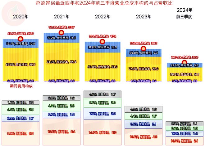 帝欧家居2024年前三季度依旧在亏损应对行业调整的效果不明显(图7)