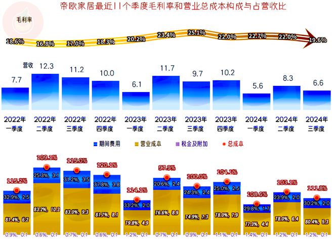 帝欧家居2024年前三季度依旧在亏损应对行业调整的效果不明显(图9)