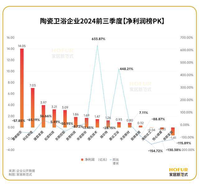 z6尊龙入口：陶瓷卫浴企业三季报上演“绿肥红瘦”！(图3)