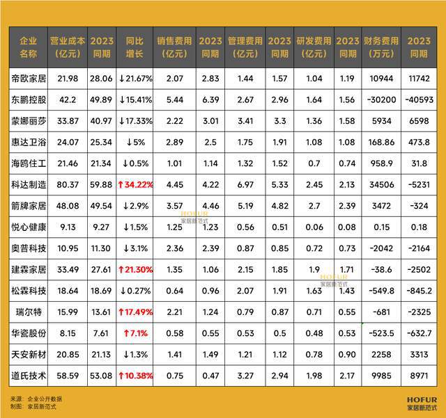z6尊龙入口：陶瓷卫浴企业三季报上演“绿肥红瘦”！(图4)