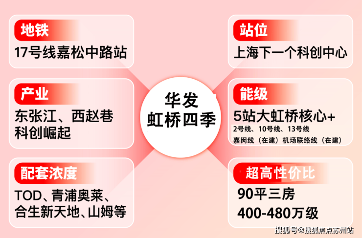 华发虹桥四季(售楼处)首页网站最新房价青浦华发虹桥四季欢迎您楼盘详情(图3)
