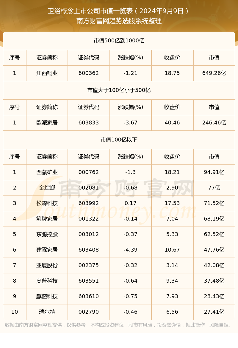 2024年9月9日卫浴概念上市公司市值一览表