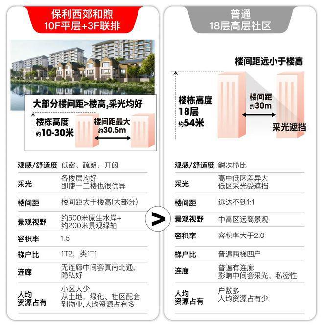 z6尊龙平台：保利西郊和煦丨网站丨户型电话丨交通位置楼盘百科详情(图7)