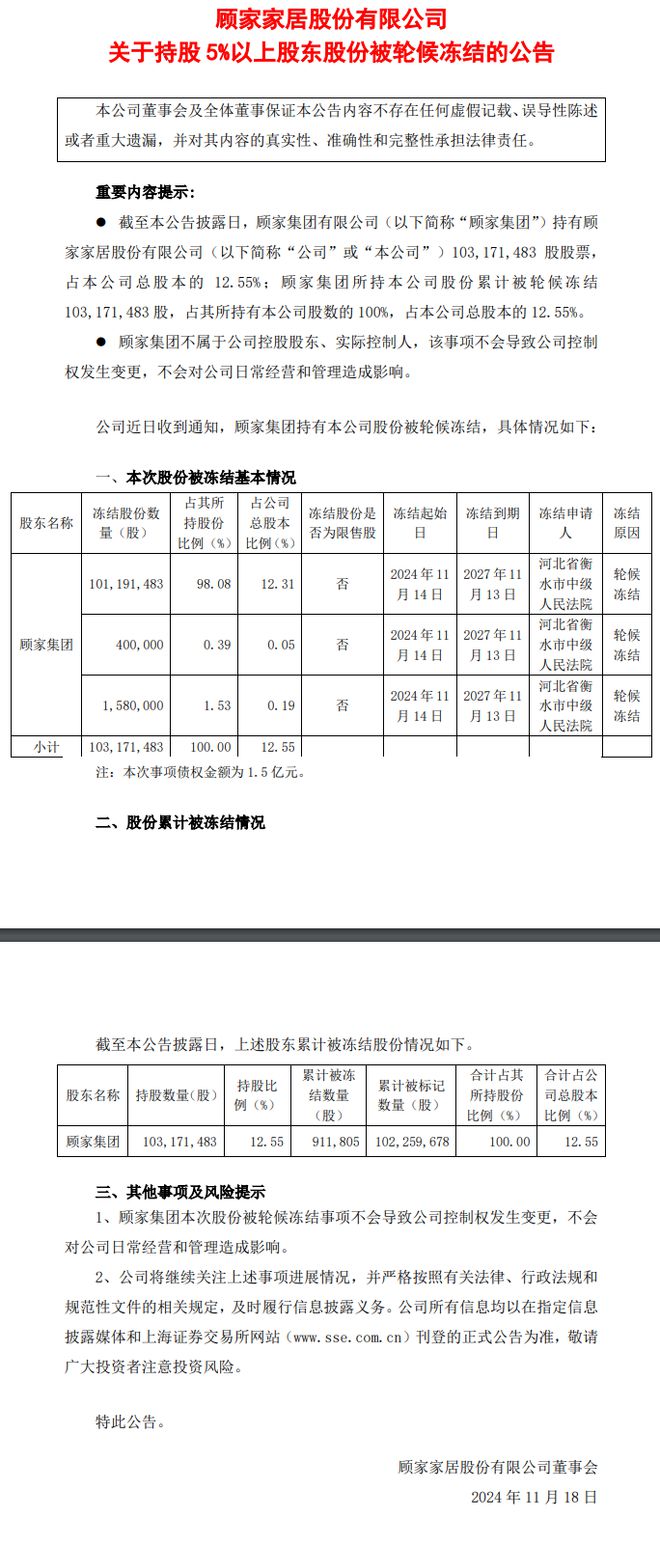 z6尊龙·中国网站：突发！顾家家居股东顾家集团所持股份被轮候冻结！