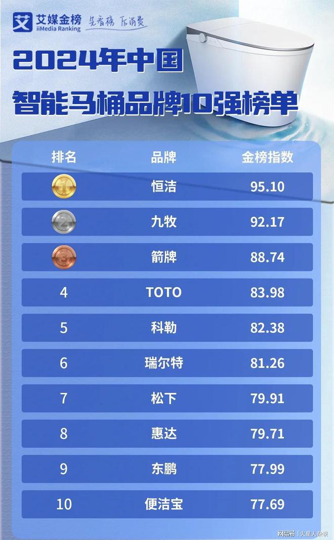 z6尊龙·中国网站：2024中国智能马桶品牌10强：国产品牌占七席TOTO第四九牧第二(图5)