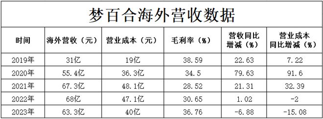 欧派、索菲亚、顾家、敏华、匠心、致欧等品牌出海战绩汇总。(图21)