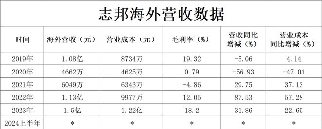 欧派、索菲亚、顾家、敏华、匠心、致欧等品牌出海战绩汇总。(图33)