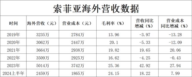 欧派、索菲亚、顾家、敏华、匠心、致欧等品牌出海战绩汇总。(图31)