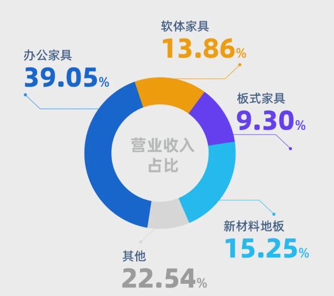 欧派、索菲亚、顾家、敏华、匠心、致欧等品牌出海战绩汇总。(图28)