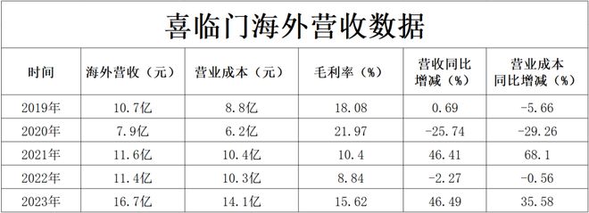 欧派、索菲亚、顾家、敏华、匠心、致欧等品牌出海战绩汇总。(图24)