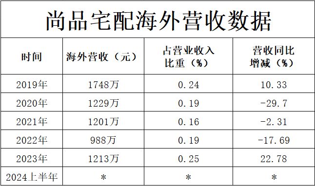 欧派、索菲亚、顾家、敏华、匠心、致欧等品牌出海战绩汇总。(图36)