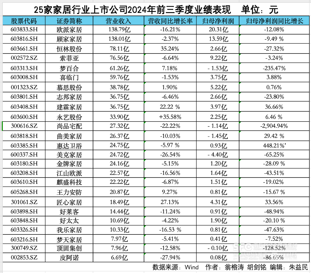 z6尊龙入口：家居行业业绩分化：头部企业业绩普遍下滑部分腰部企业有亮眼表现