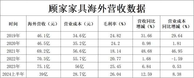 欧派、索菲亚、顾家、敏华、匠心、致欧等品牌出海战绩汇总。(图14)