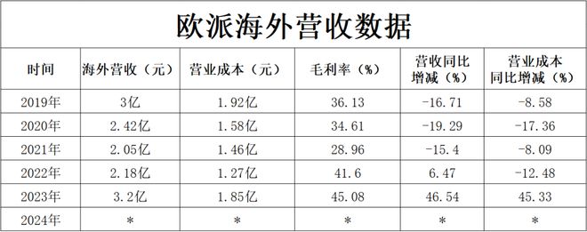 欧派、索菲亚、顾家、敏华、匠心、致欧等品牌出海战绩汇总。(图6)