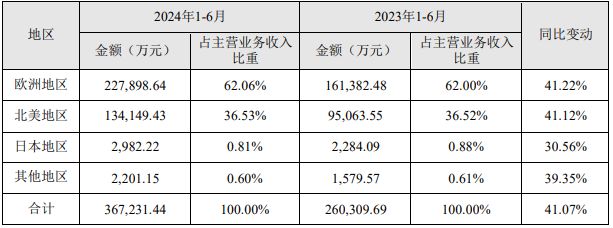 欧派、索菲亚、顾家、敏华、匠心、致欧等品牌出海战绩汇总。(图9)