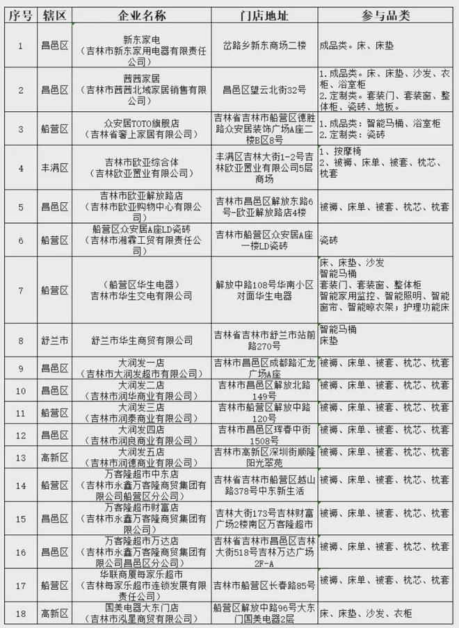 z6尊龙入口：吉林市家装家居产品换新补贴活动增加支持品类及活动商户
