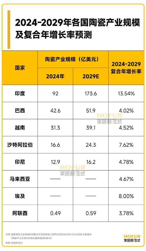 z6尊龙平台：陶瓷卫浴出海这一年！四国市场潜力巨大(图5)