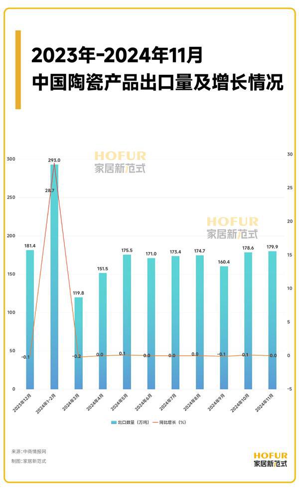 数读家居丨陶瓷卫浴出海这一年！四国市场潜力巨大(图3)