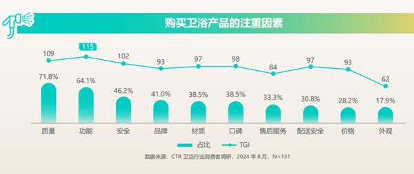 2025卫浴行业展望：从六大人群洞见六大趋势(图2)