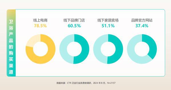 2025卫浴行业展望：从六大人群洞见六大趋势(图4)
