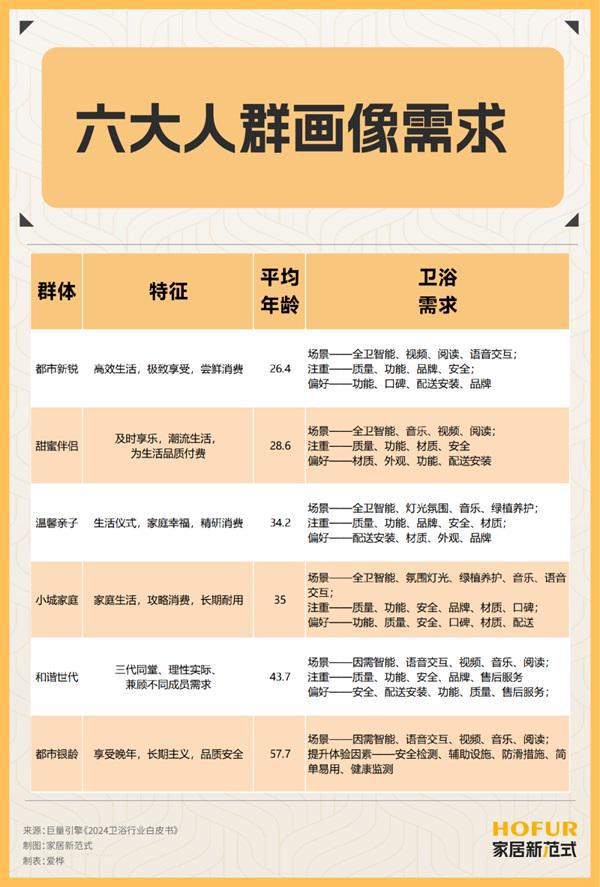 2025卫浴行业展望：从六大人群洞见六大趋势