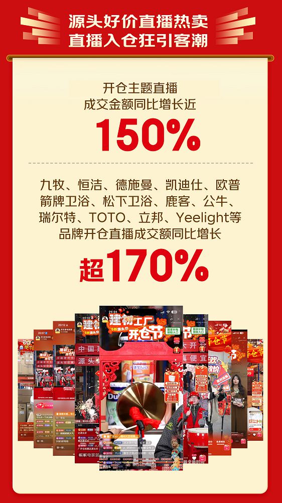 吹响行业复工集结号！京东建材工厂开仓节超160个品类增长超100%(图3)