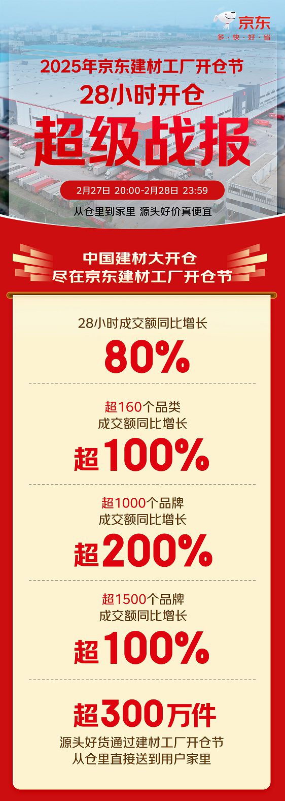 吹响行业复工集结号！京东建材工厂开仓节超160个品类增长超100%