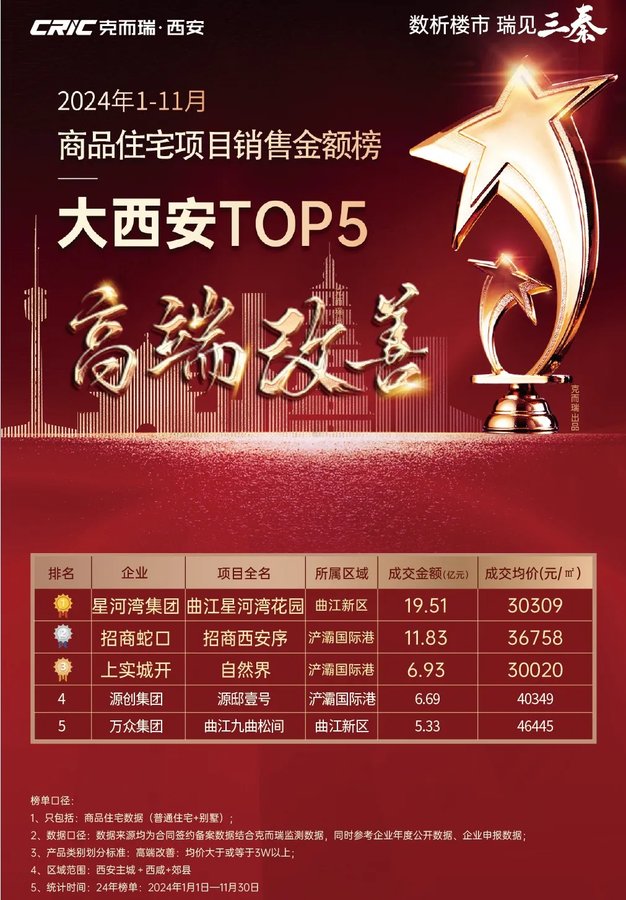 z6尊龙·中国网站：三料TOP1！300㎡+大平层星河湾睥睨市场(图2)