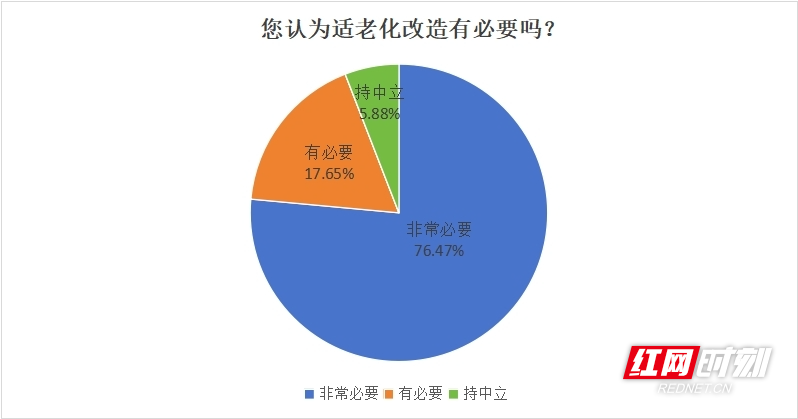 z6尊龙平台：适老化改造您怎么看？近7成网友认为“非常必要”