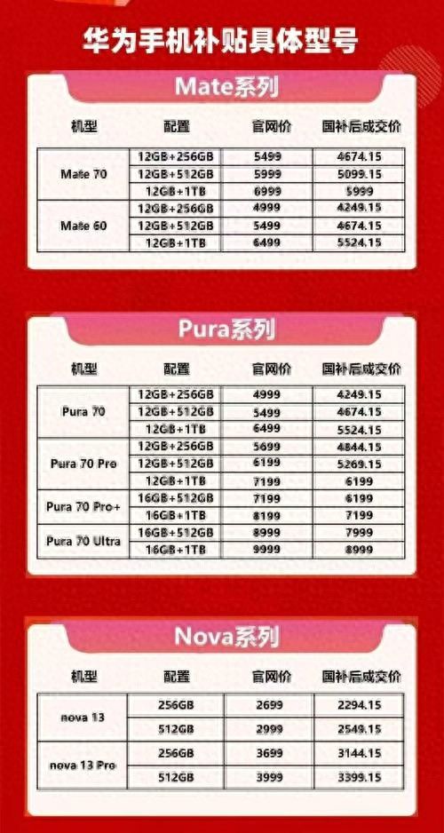 z6尊龙平台：国补政策2025最新消息通知：一觉醒来！华为Mate70手机国家补贴2000！真给力