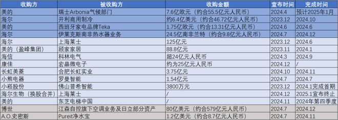 z6尊龙·中国网站：家电龙头集体跨界：失去野心失去一切