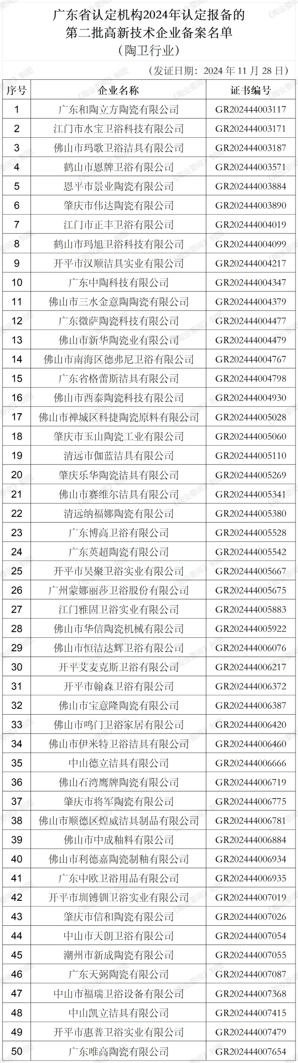 【中陶日报-120】斯米克高端智能全抛釉生产线家陶卫企业进入国家高新企业备案名单；箭牌家居发布业绩预告(图3)