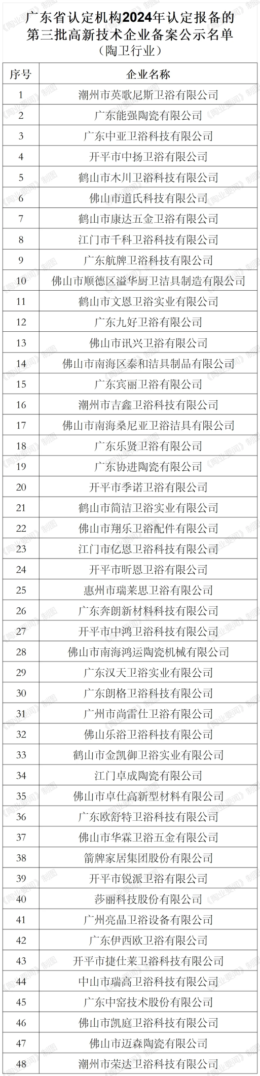 【中陶日报-120】斯米克高端智能全抛釉生产线家陶卫企业进入国家高新企业备案名单；箭牌家居发布业绩预告(图4)