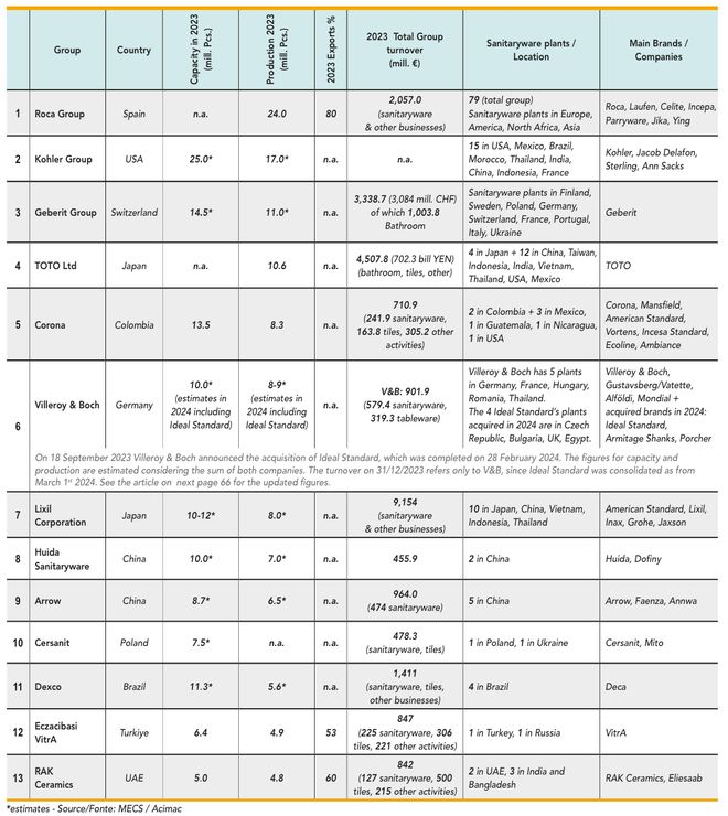 世界最大卫浴品牌Roca乐家屡获殊荣行业领导地位持续稳固(图1)