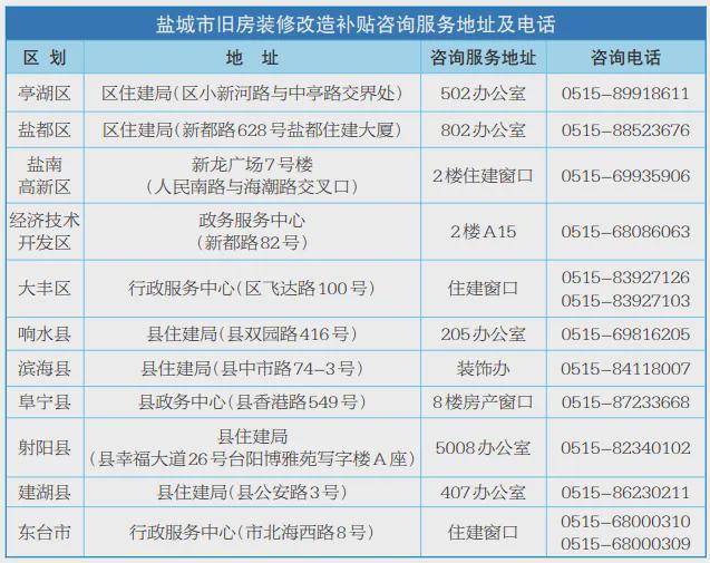 重磅！滨海旧房装修改造补贴来了…(图1)
