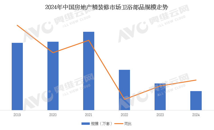2024年中国工程市场卫浴产品数据解读