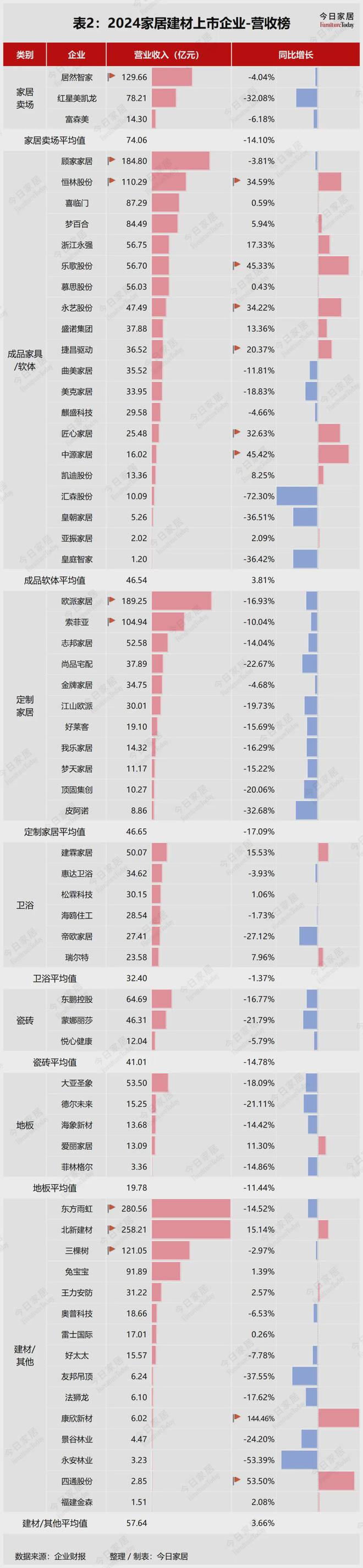 z6尊龙平台：63家家居建材企业2024年报大解析！谁在引领谁掉队了(图4)