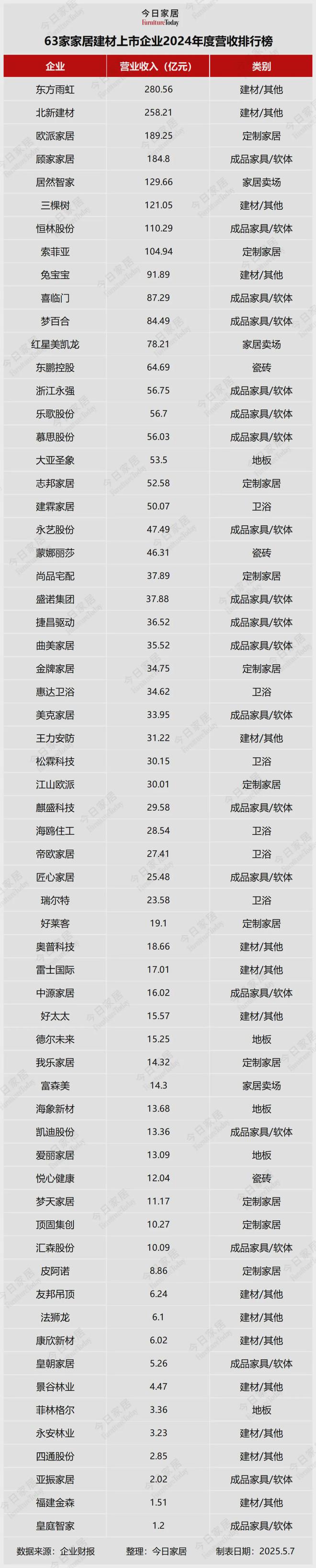 z6尊龙平台：63家家居建材企业2024年报大解析！谁在引领谁掉队了(图2)