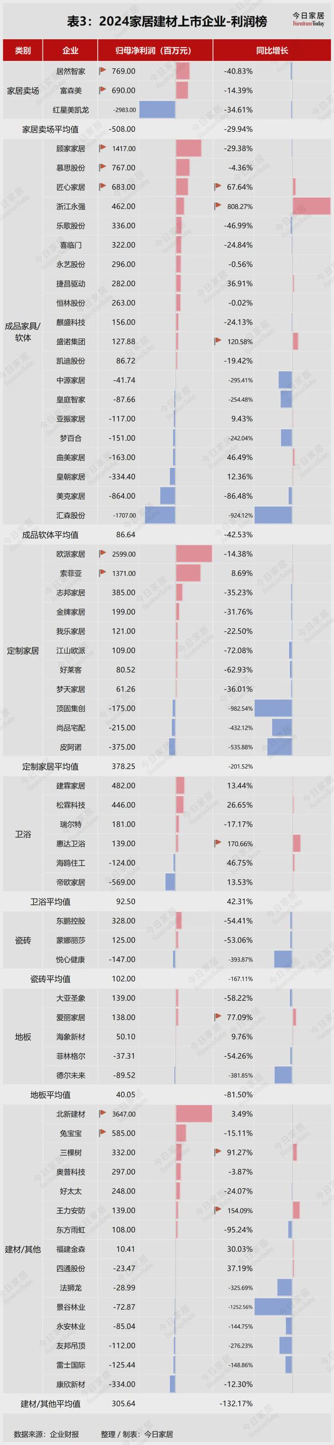 z6尊龙平台：63家家居建材企业2024年报大解析！谁在引领谁掉队了(图6)