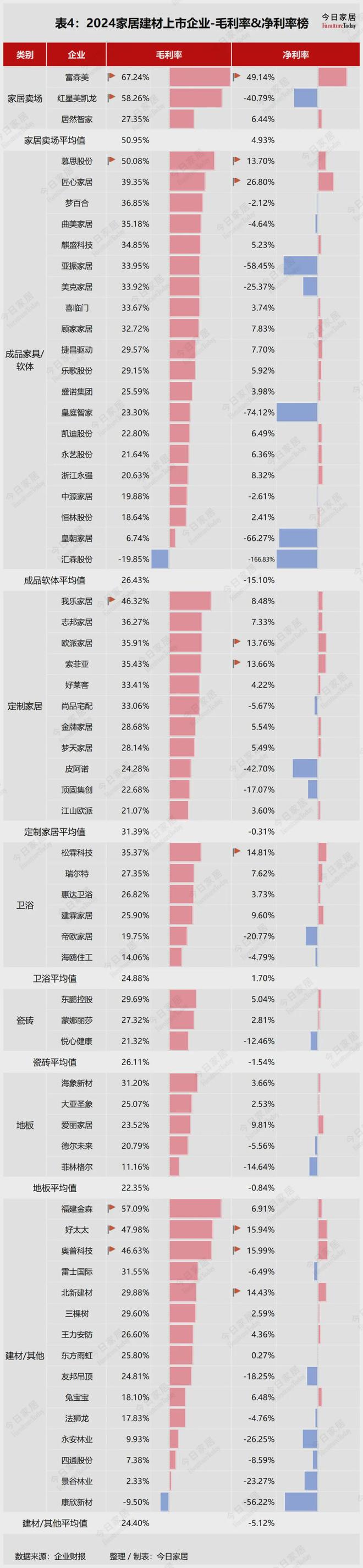 z6尊龙平台：63家家居建材企业2024年报大解析！谁在引领谁掉队了(图8)