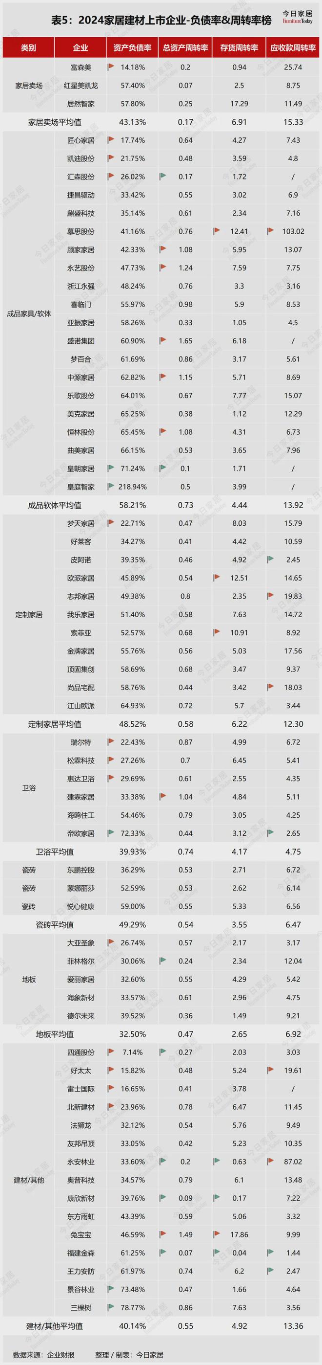 z6尊龙平台：63家家居建材企业2024年报大解析！谁在引领谁掉队了(图12)