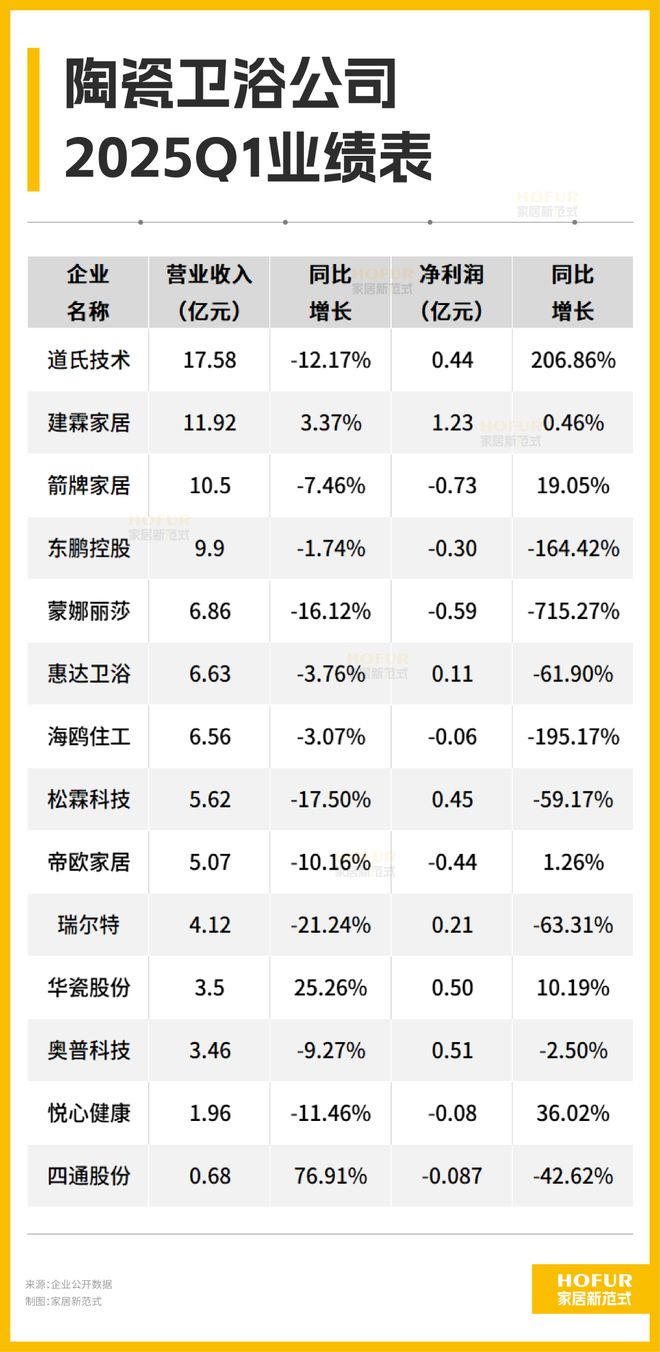 15大陶瓷卫浴公司的关键业绩指标PK！大缩量背后的大信号！(图15)
