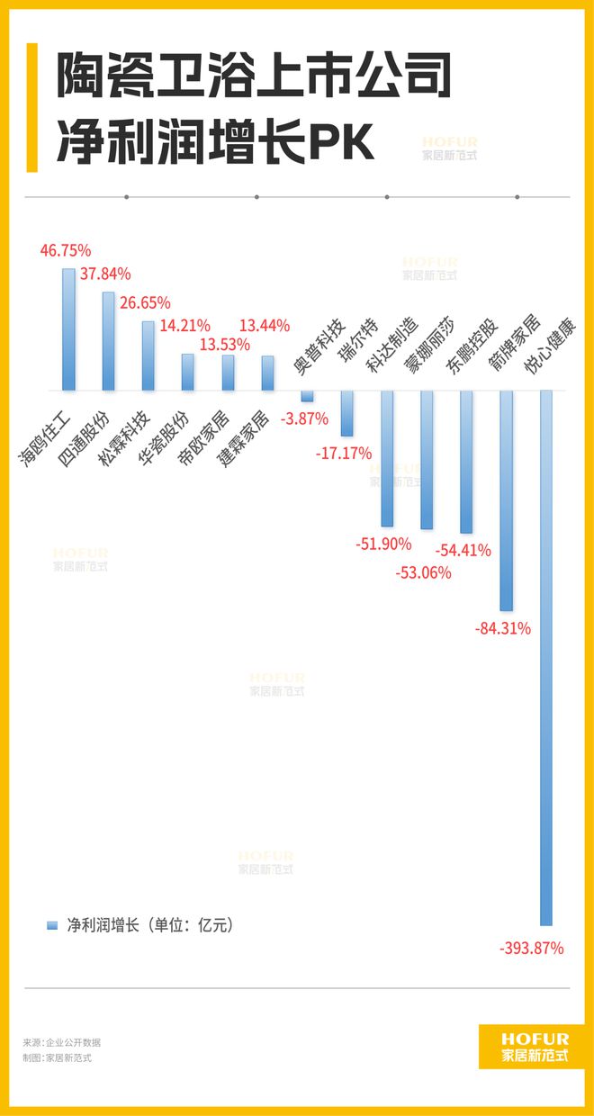 15大陶瓷卫浴公司的关键业绩指标PK！大缩量背后的大信号！(图4)
